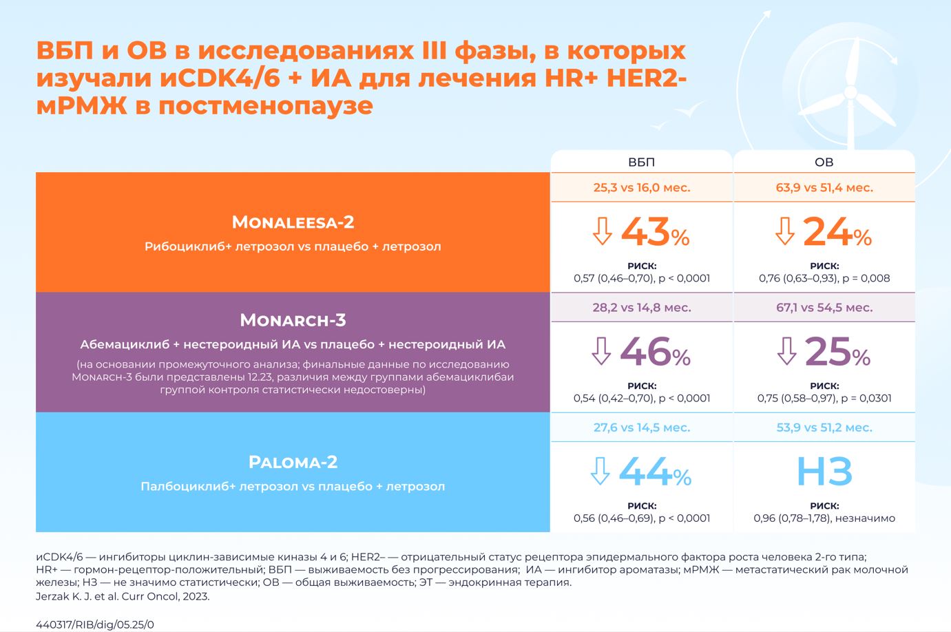 Общая выживаемость у пациенток с HR+ HER2- мРМЖ в постменопаузе: обновленные данные MONALEESA-3